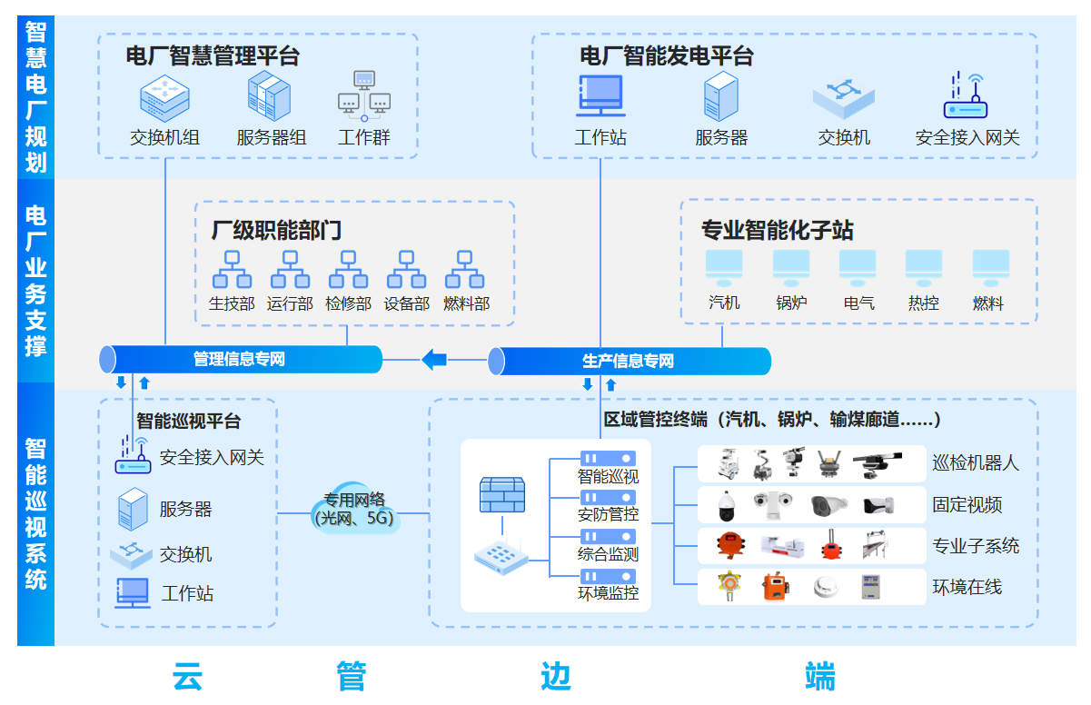 火电方案架构图